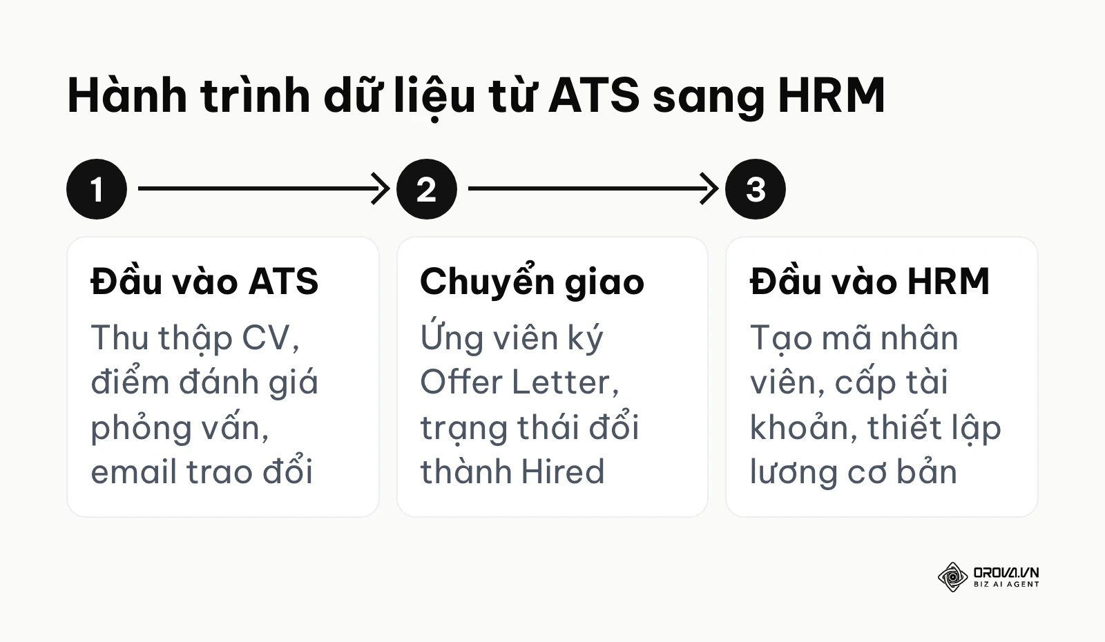 Sơ đồ luồng dữ liệu ứng viên chảy từ phần mềm ATS sang phần mềm HRM