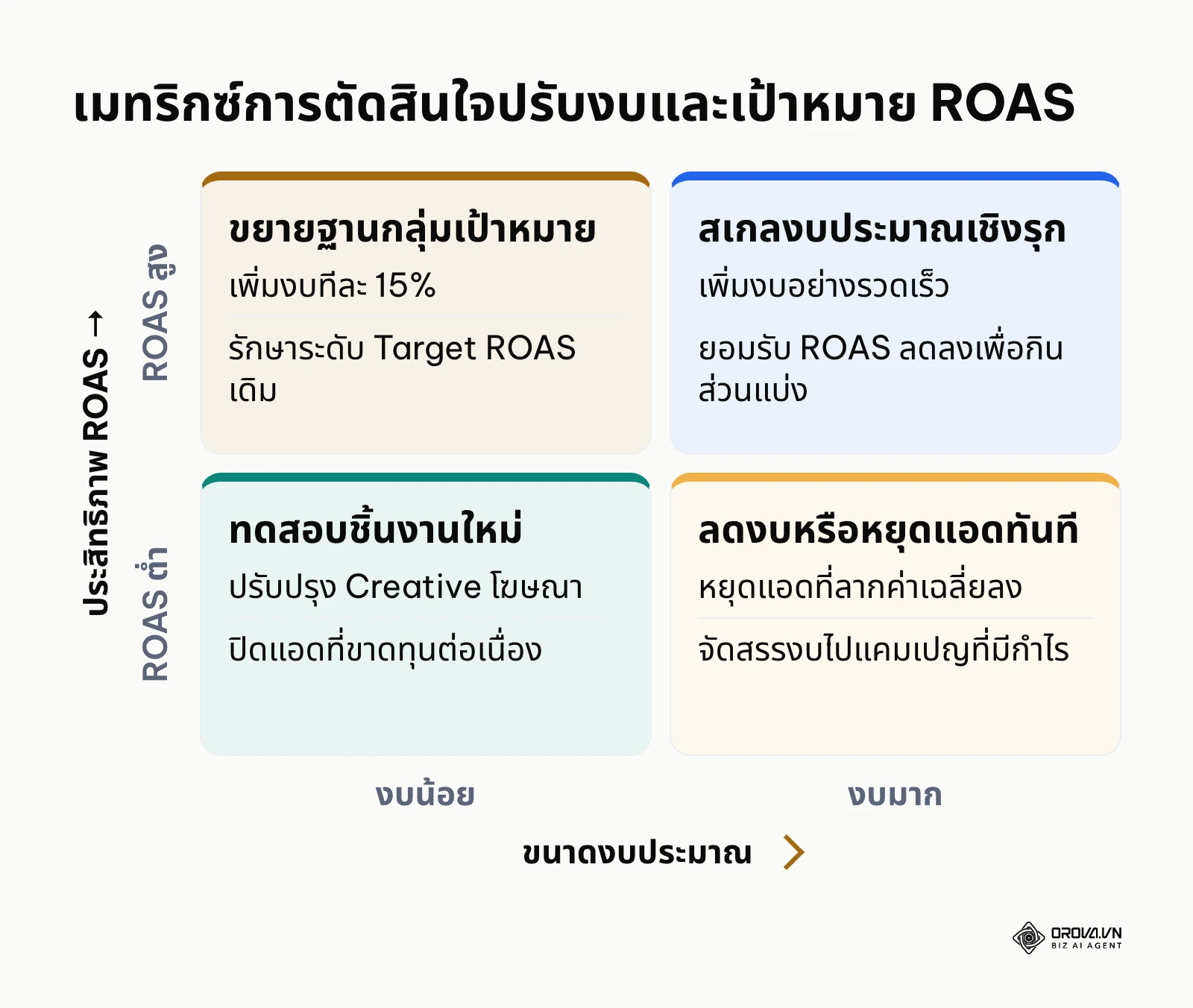เมทริกซ์ 2x2 สำหรับการตัดสินใจปรับงบประมาณและเป้าหมาย Target ROAS ตามขนาดงบและประสิทธิภาพแคมเปญ