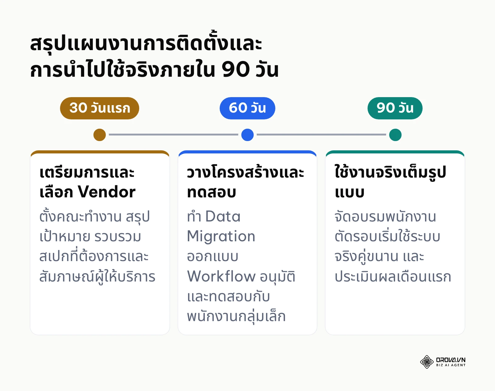 เส้นเวลาแสดงช่วง 30, 60 และ 90 วันในการติดตั้งระบบบุคคล