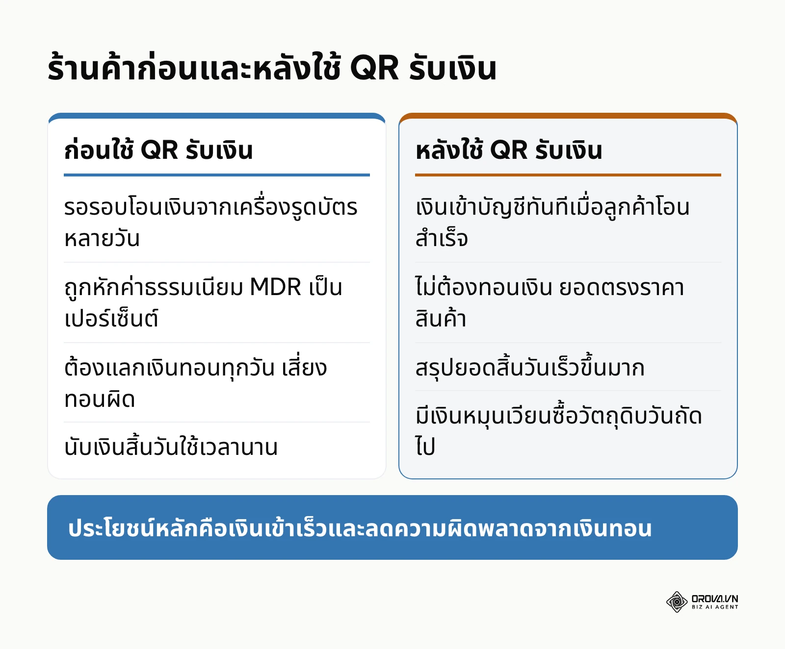 ตารางเปรียบเทียบการรับเงินของร้านค้าก่อนและหลังใช้ QR พร้อมเพย์