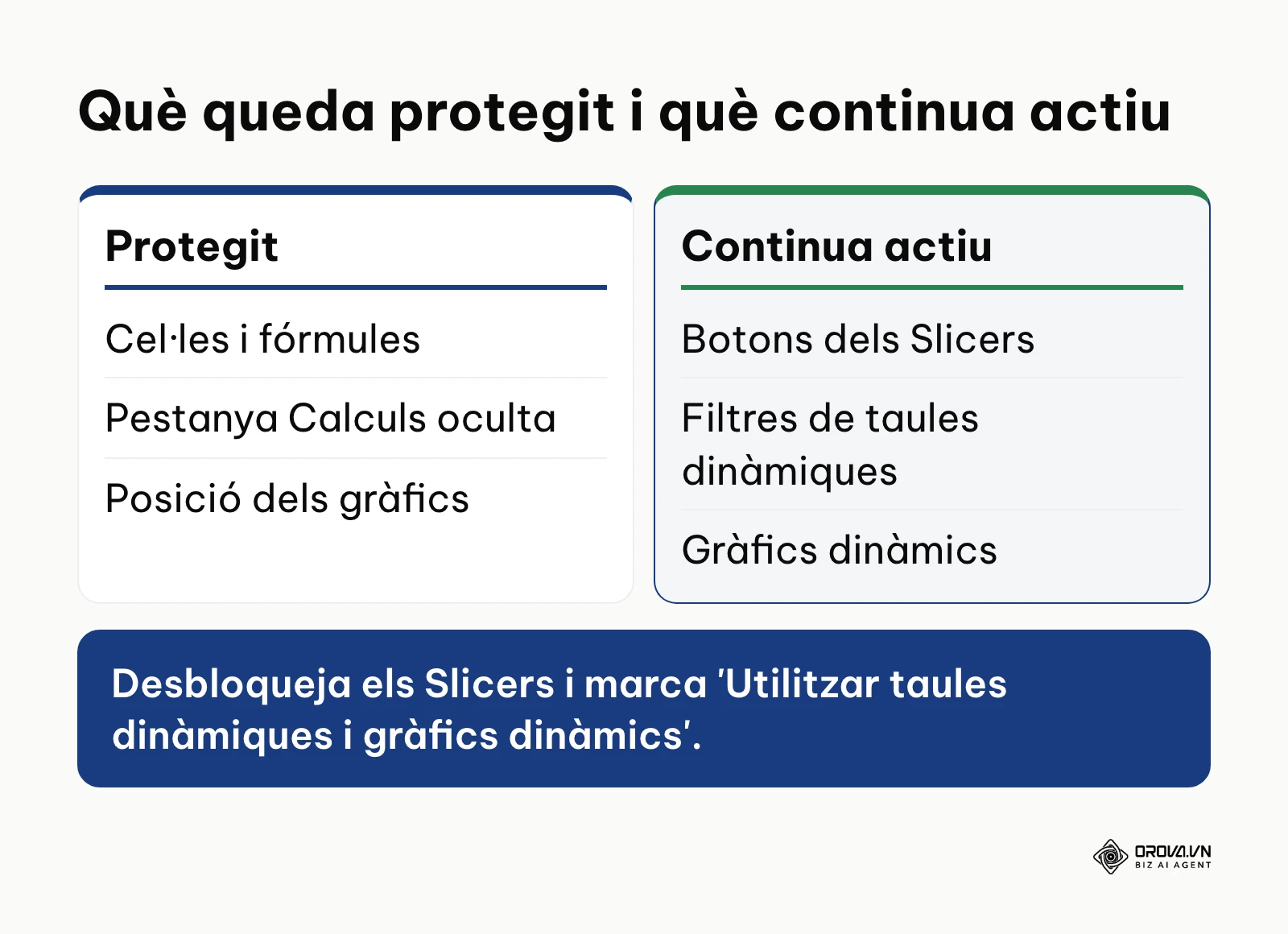 Comparació entre els elements protegits del dashboard a Excel i els que continuen interactius.
