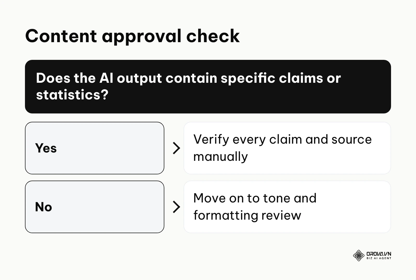 Decision tree for reviewing AI output based on whether it contains factual claims.