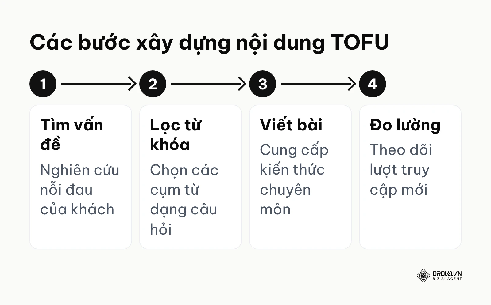 Quy trình 4 bước để xây dựng nội dung cho tầng nhận thức của phễu