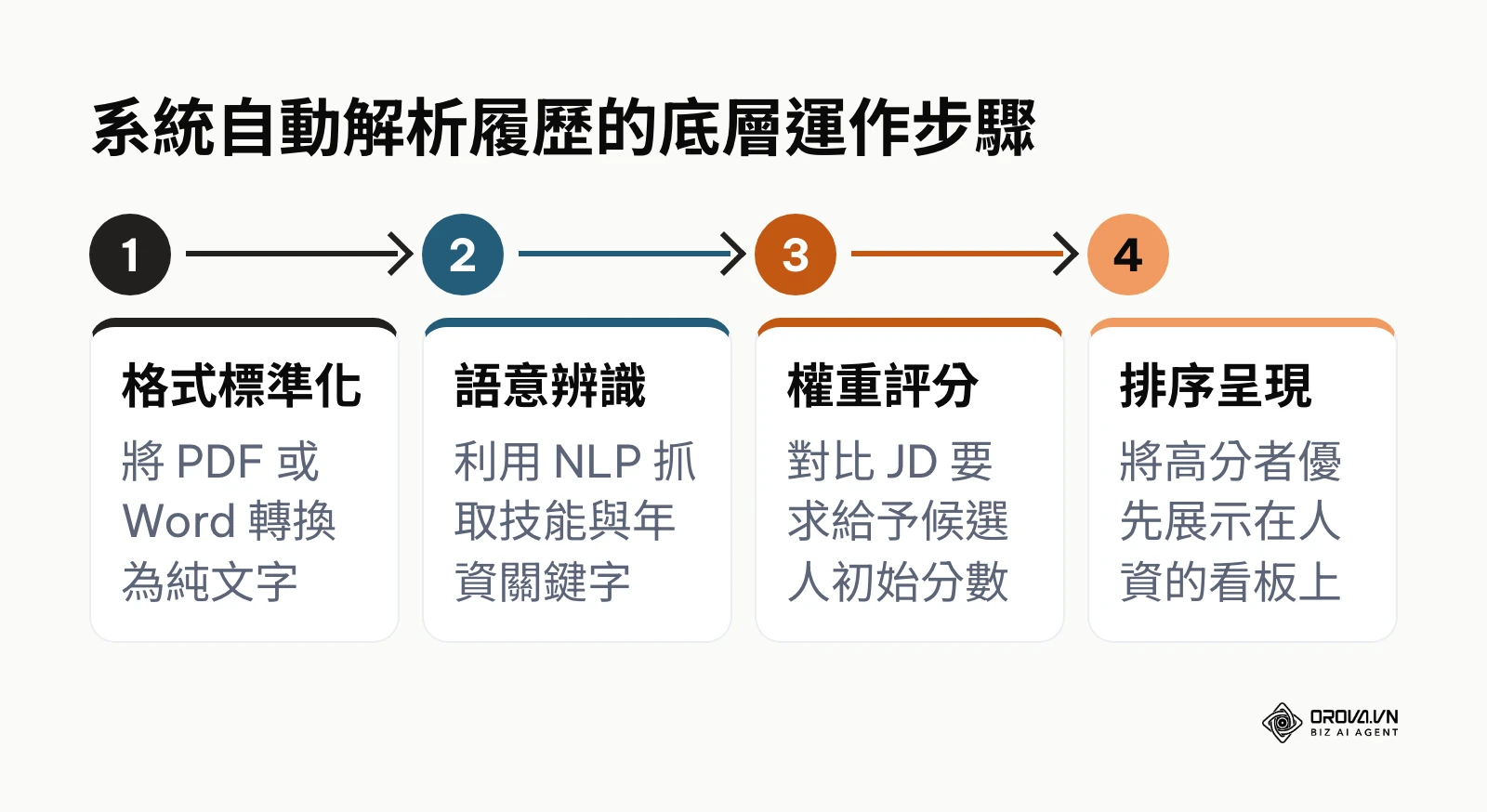流程圖說明系統如何從格式標準化、語意辨識、權重評分到最終排序呈現履歷。