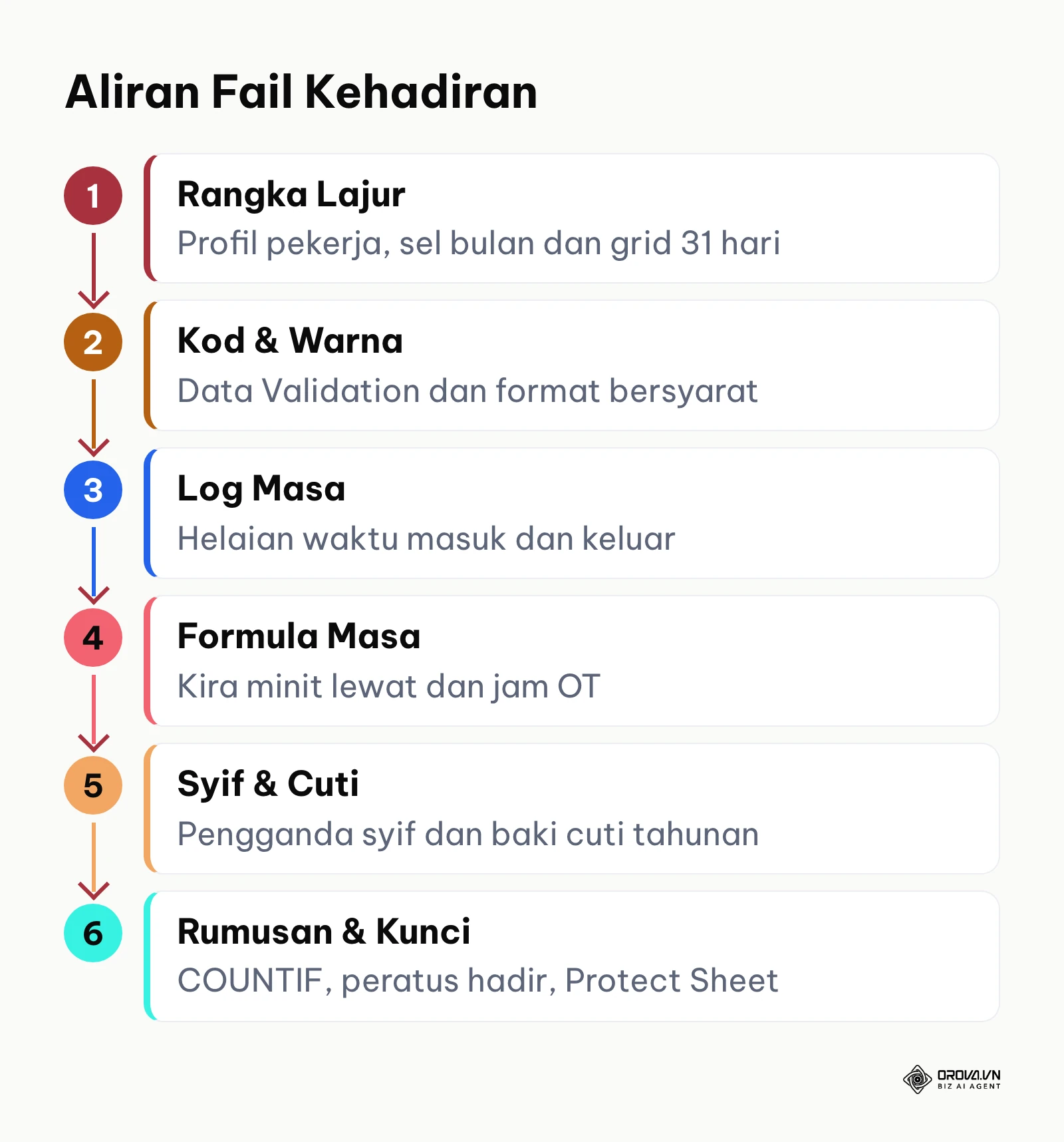 Carta aliran menunjukkan peringkat membina fail kehadiran pekerja dan kiraan jam kerja dalam Microsoft Excel.