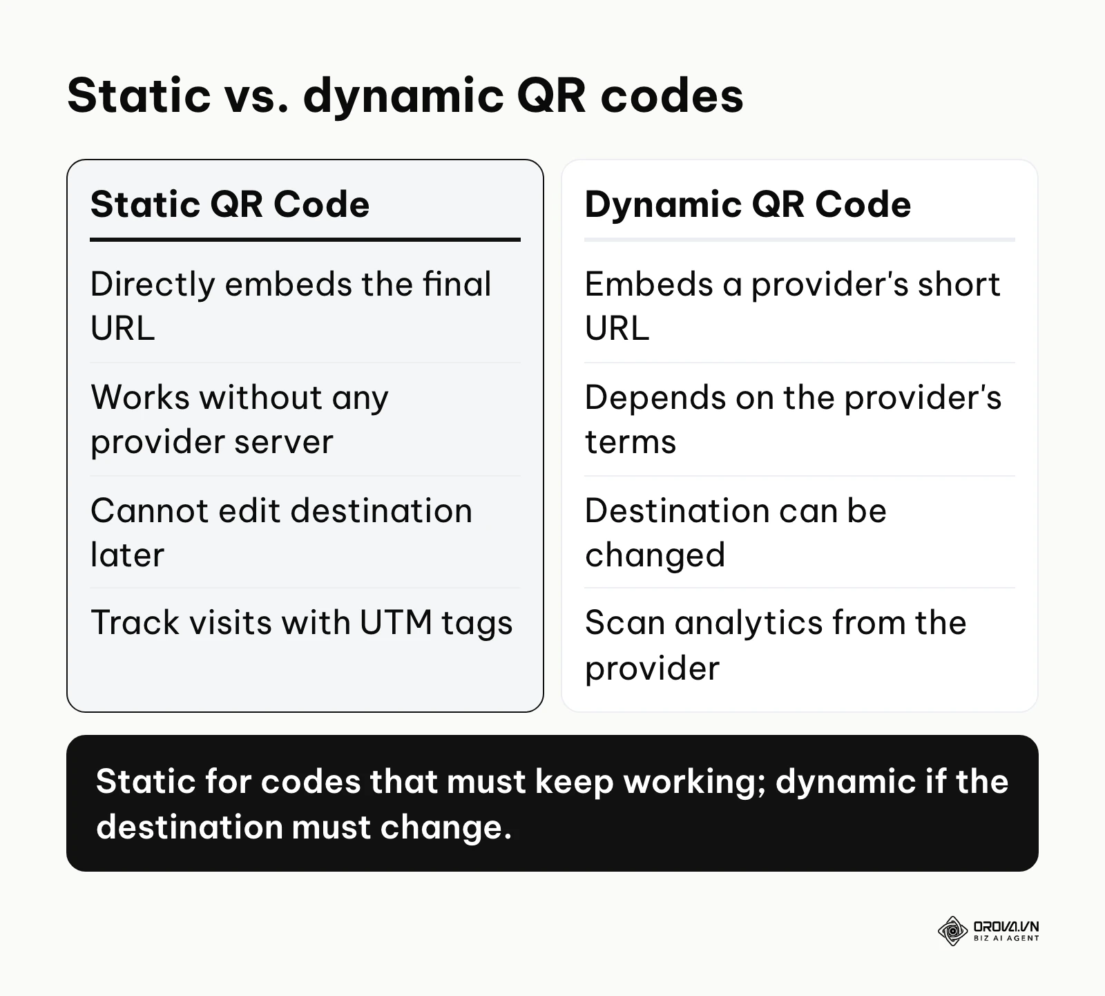 Comparison between static and dynamic QR codes regarding permanence and editing capabilities