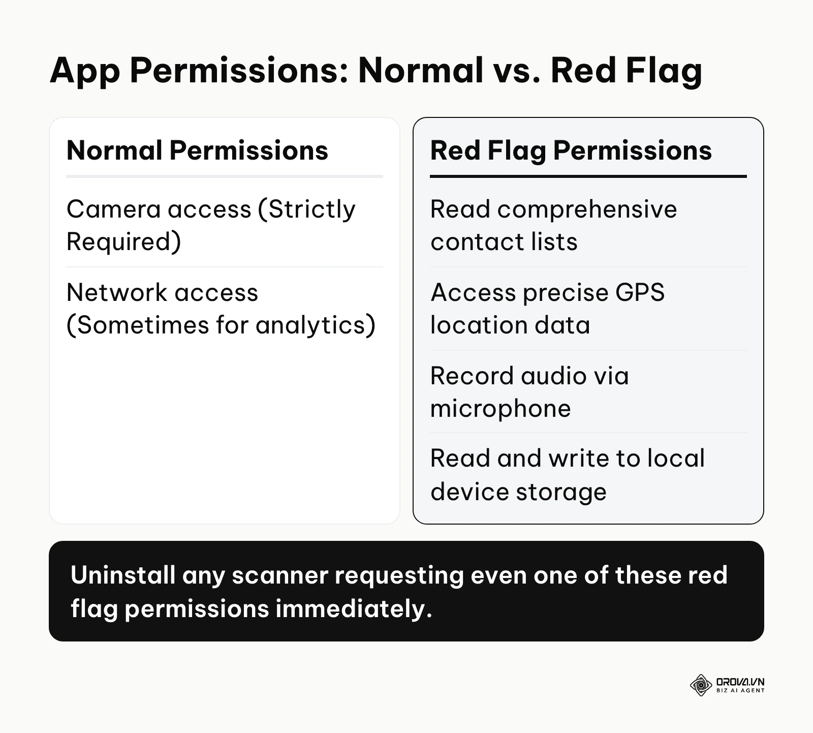 Comparison table clearly showing which app permissions are normal and which indicate severe danger.