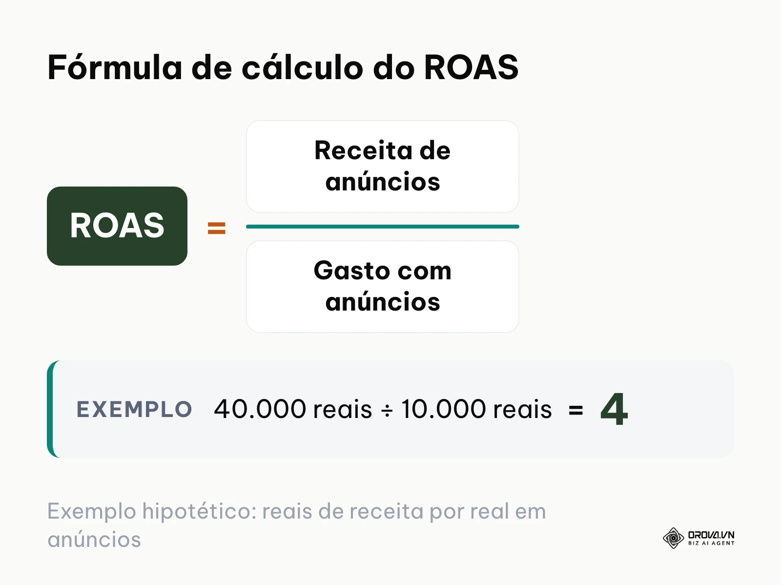 Fórmula matemática do ROAS com divisão direta entre receita gerada pelas campanhas e orçamento de mídia investido