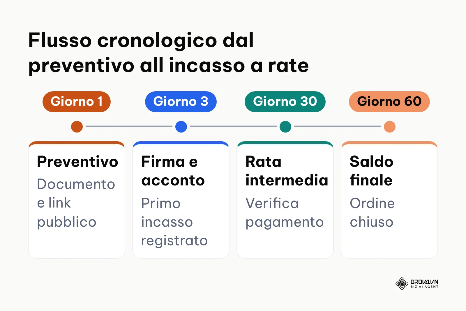 Sequenza temporale della gestione commerciale dalla proposta al saldo rateale