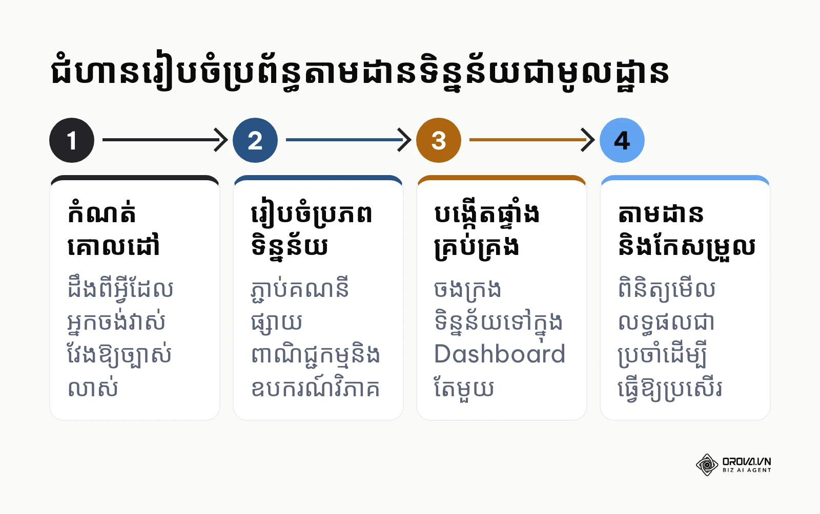 ជំហានទាំងបួនក្នុងការរៀបចំប្រព័ន្ធតាមដានទិន្នន័យទីផ្សារប្រកបដោយប្រសិទ្ធភាព