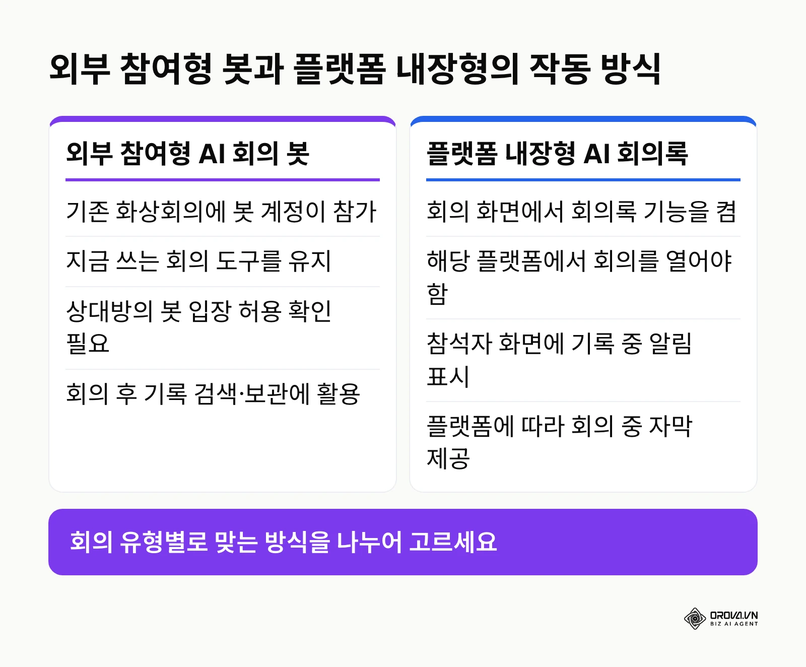 외부 참여형 AI 회의 봇과 플랫폼 내장형 AI 회의록의 작동 방식을 나란히 정리한 비교도