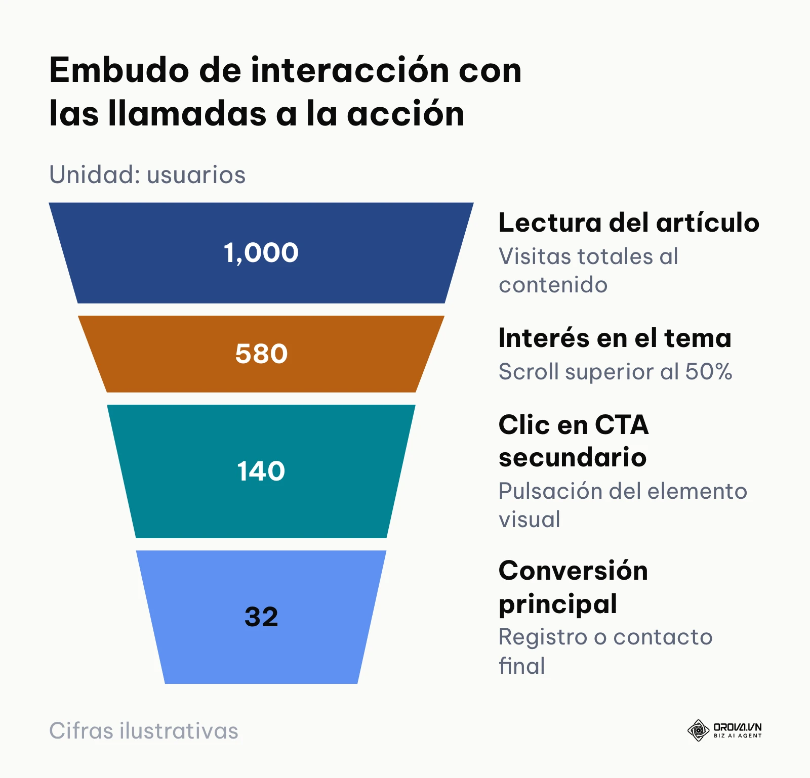Embudo que representa la pérdida progresiva de usuarios desde la lectura del artículo hasta la conversión final en el CTA.