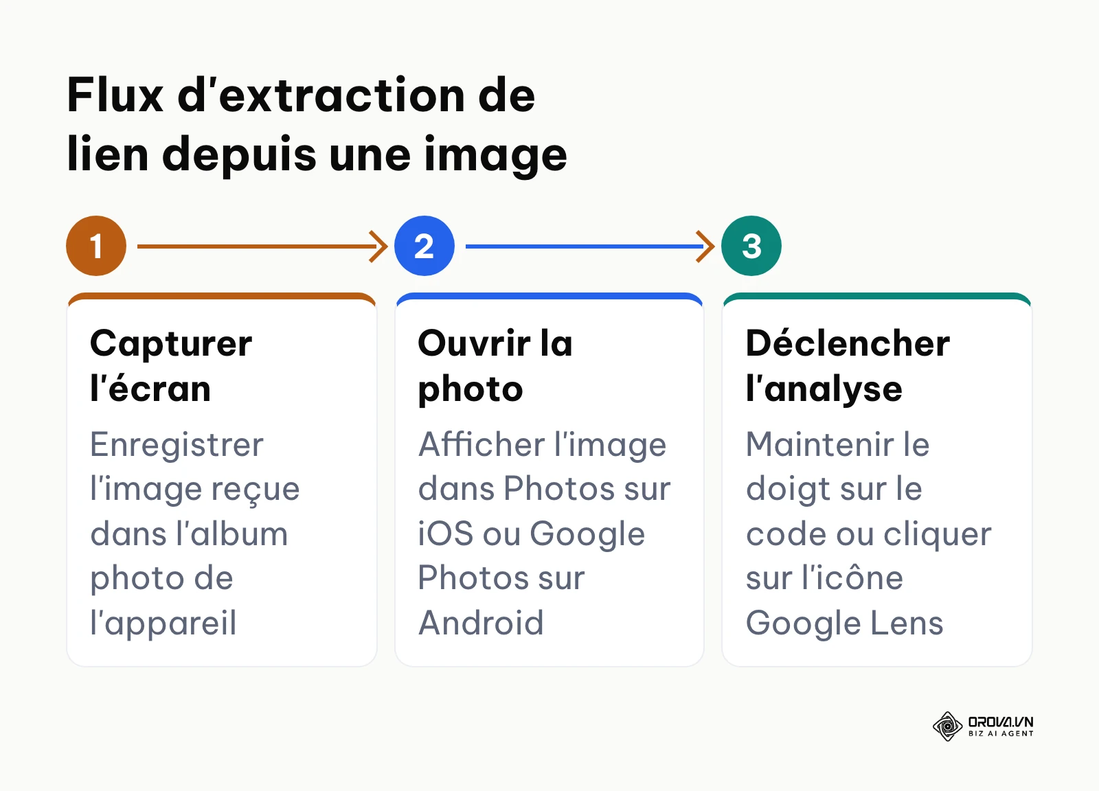 Processus d'extraction logicielle d'une URL depuis une photo stockée en mémoire locale.