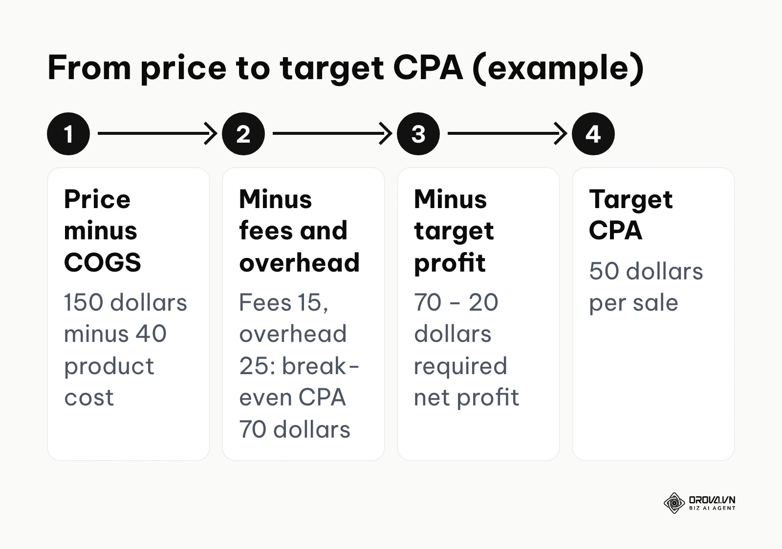 Four-step example: a 150-dollar price minus 40 for COGS, 15 for fees and 25 for overhead gives a 70-dollar break-even CPA; minus 20 dollars of profit gives a 50-dollar target CPA.