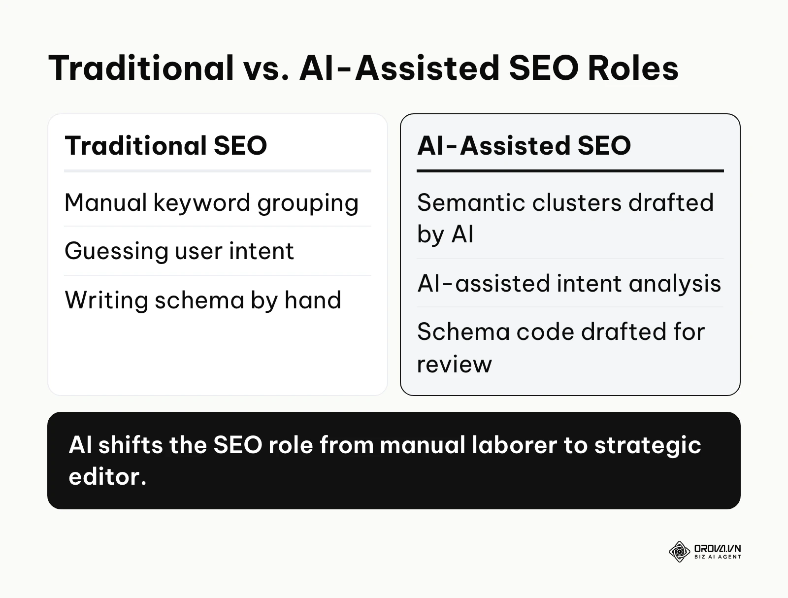Comparison of traditional SEO tasks with AI-assisted SEO tasks, where AI drafts and the marketer reviews.