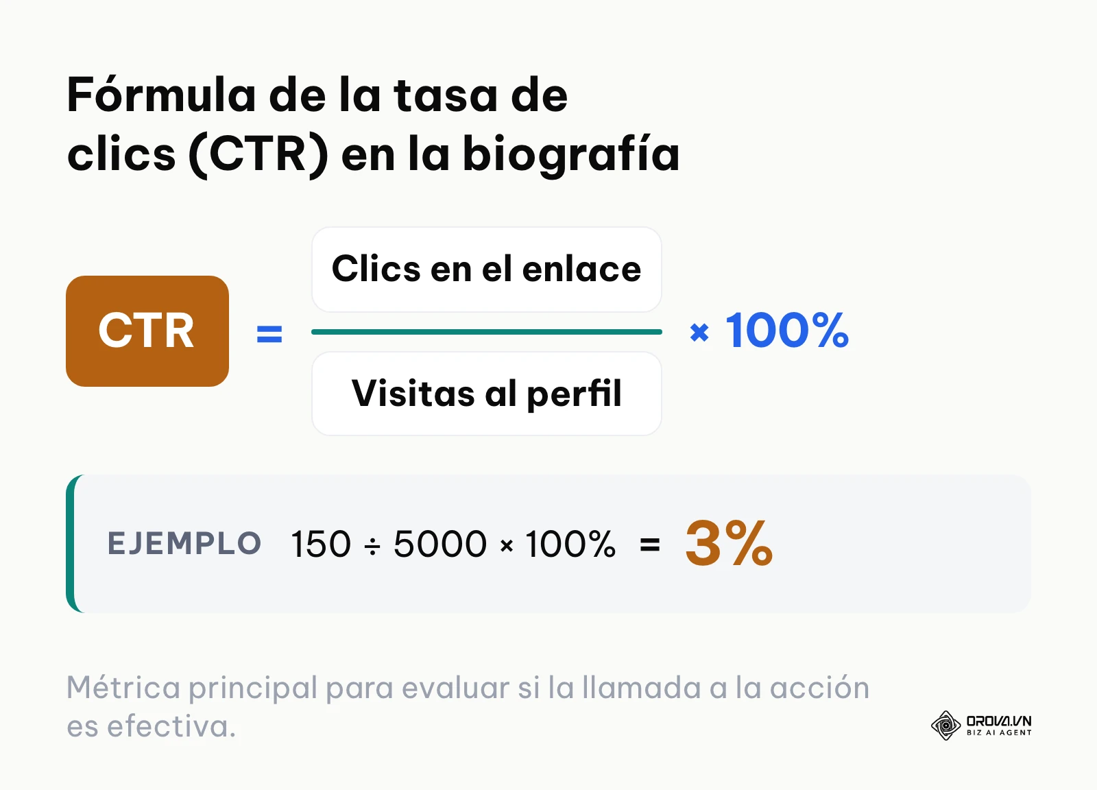 Fórmula matemática para calcular la tasa de clics o CTR en el perfil social