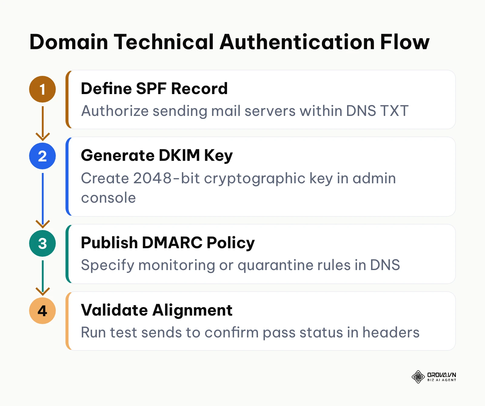 Diagram showing the four sequential technical steps for SPF, DKIM, and DMARC domain verification.