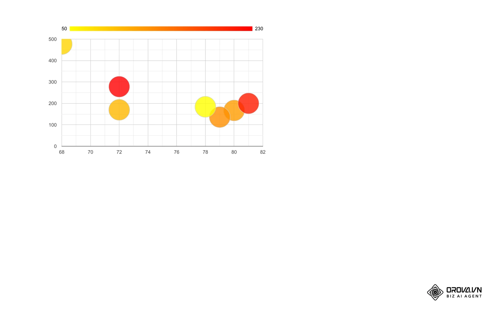 A Google Charts bubble chart colored by a numeric value, the same idea as showing profit or loss through color instead of bubble size.