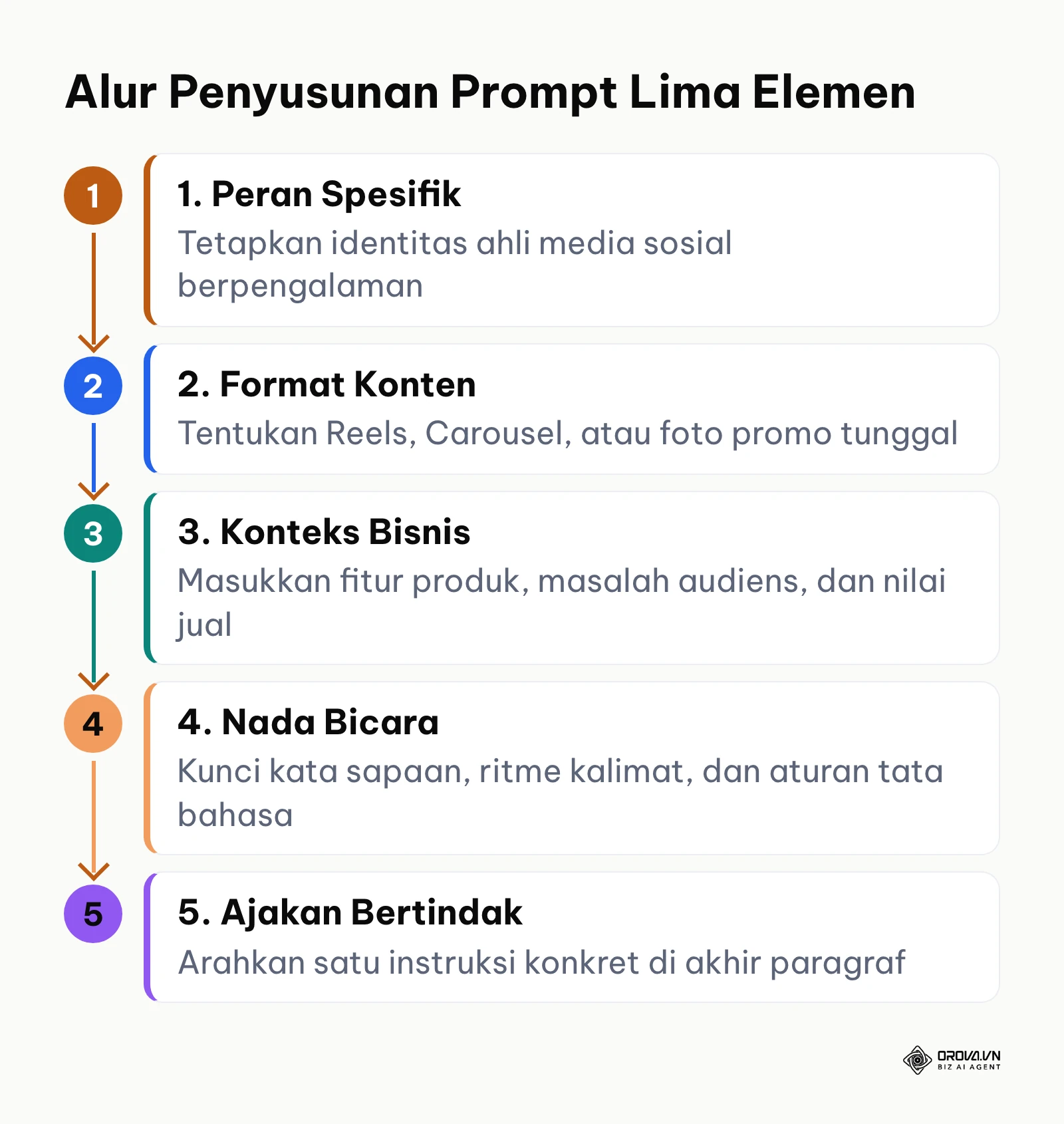 Bagan alur vertikal lima tahap penyusunan instruksi prompt AI untuk teks media sosial