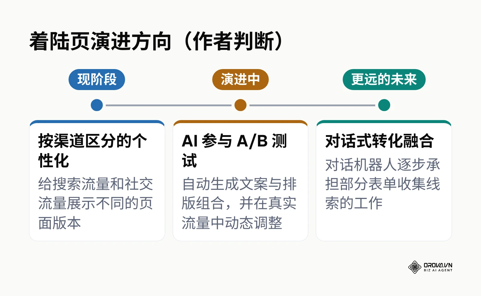 作者对着陆页从渠道级个性化到AI测试再到对话式转化的演进判断