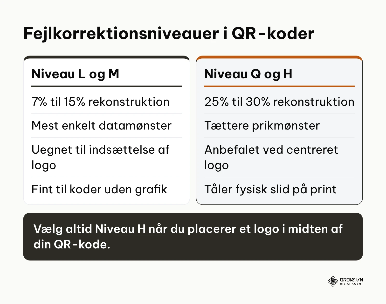 Sammenligning af fejlkorrektionsniveauer L, M, Q og H for QR-koder