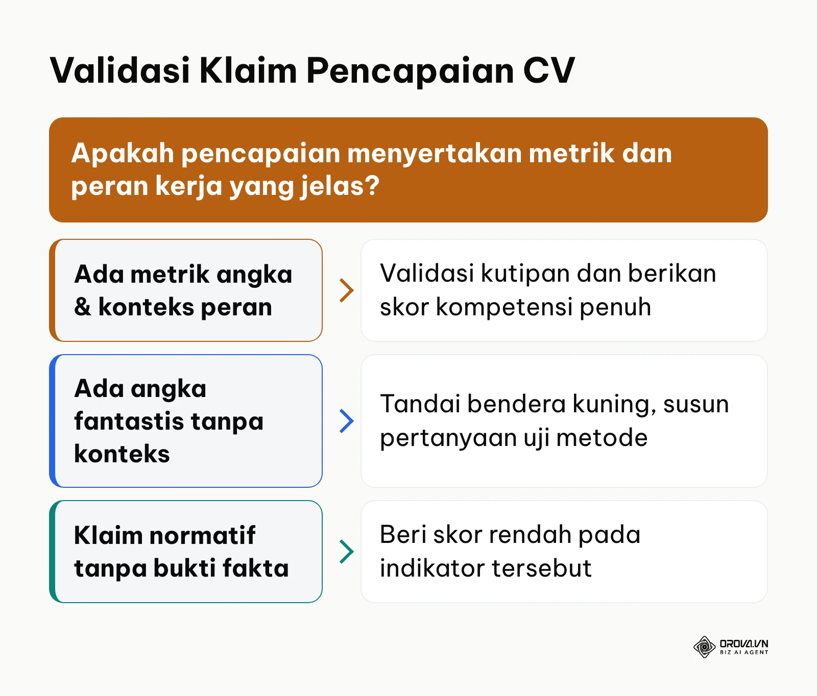 Diagram pohon keputusan verifikasi klaim pencapaian kandidat pada resume