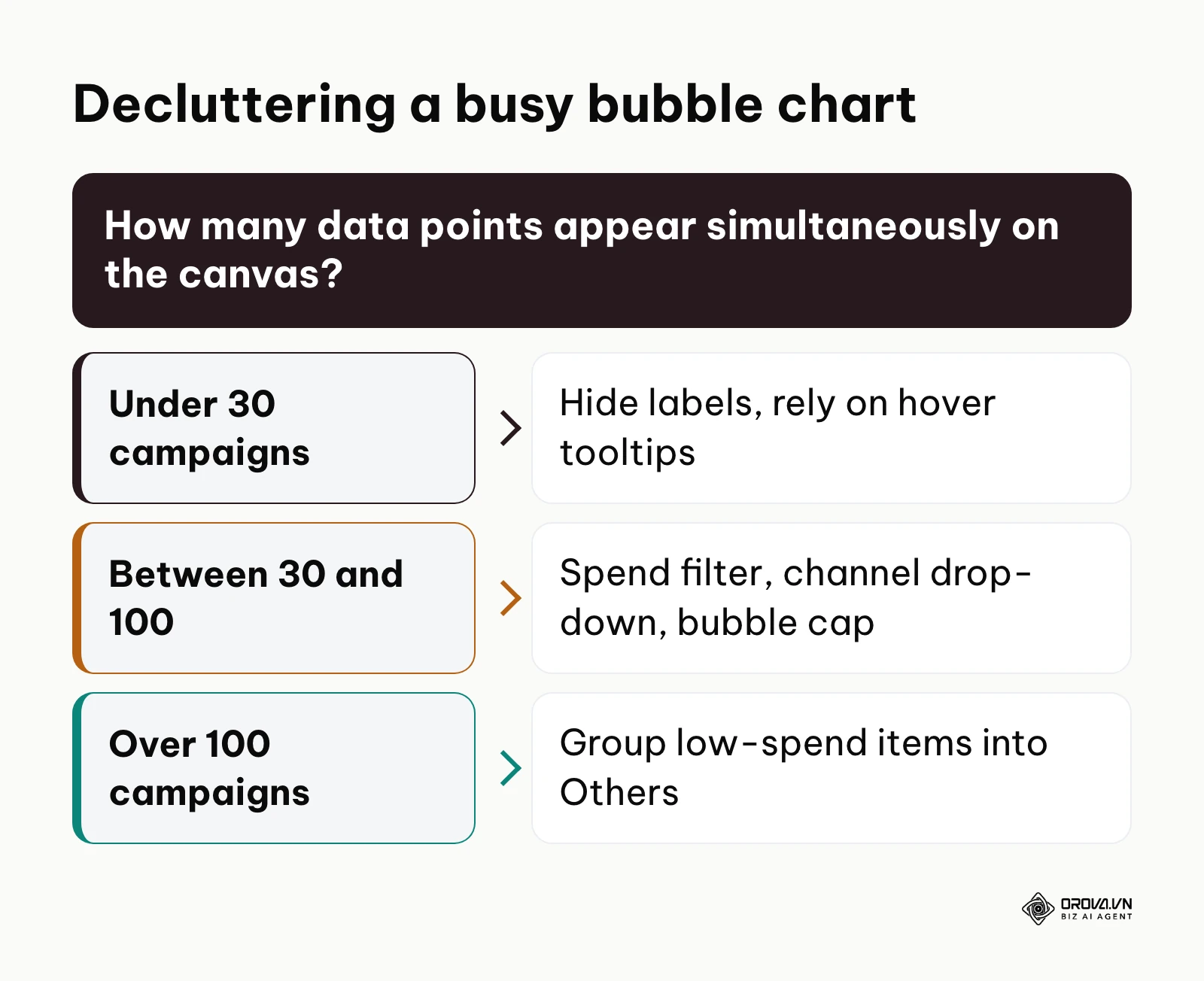 Decision tree outlining visual decluttering tactics based on total campaign volume on the canvas.