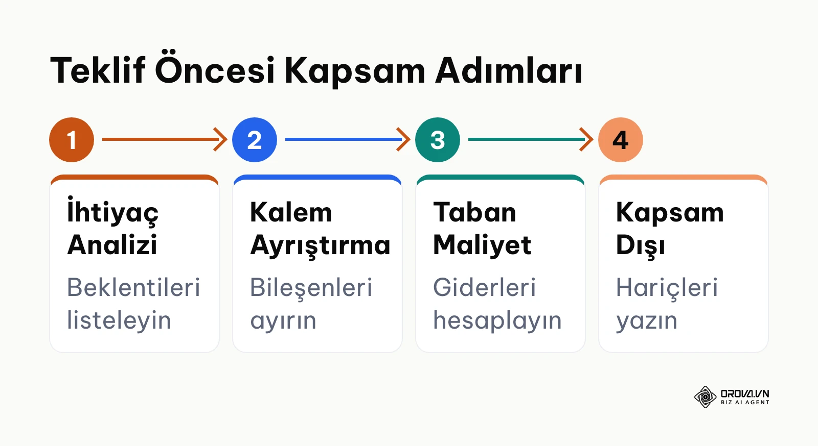 Teklif öncesi kapsam belirleme sürecini gösteren 4 adımlı yatay akış şeması.