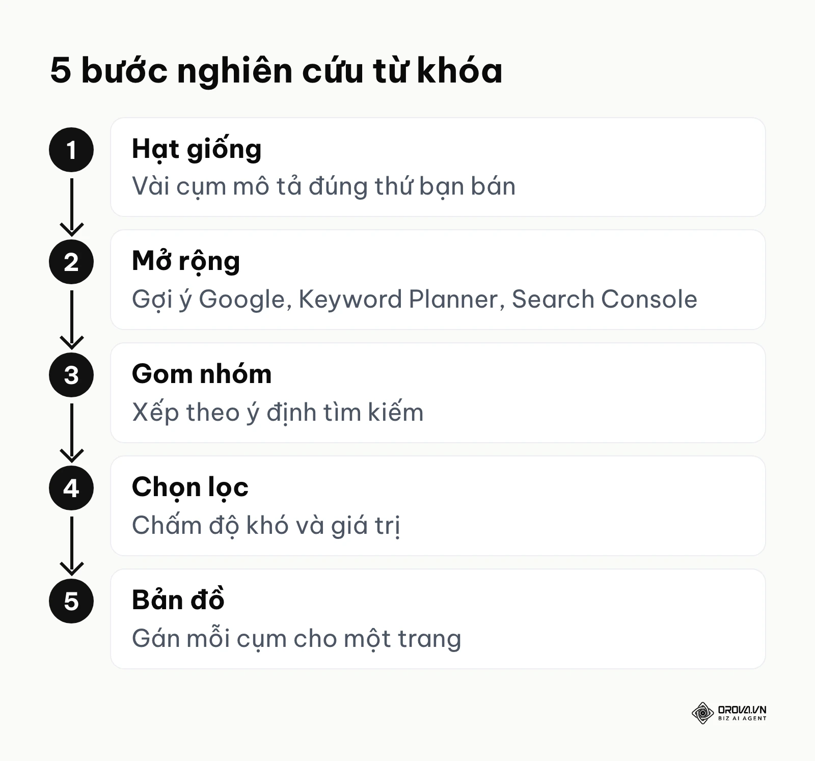 Sơ đồ 5 bước nghiên cứu từ khóa: hạt giống, mở rộng, gom nhóm, chọn lọc, bản đồ từ khóa