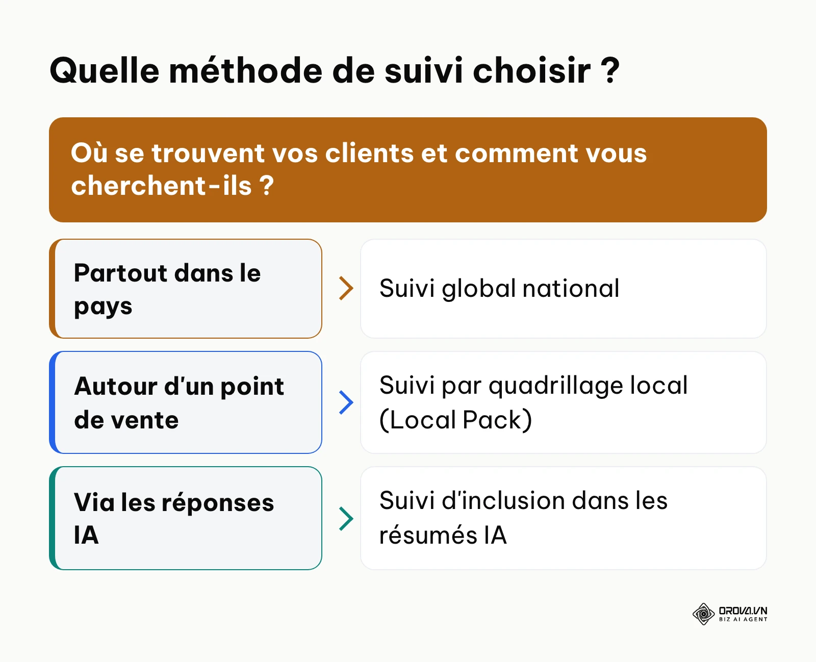 Arbre de décision pour choisir entre suivi national, suivi par quadrillage local et suivi d'inclusion IA.