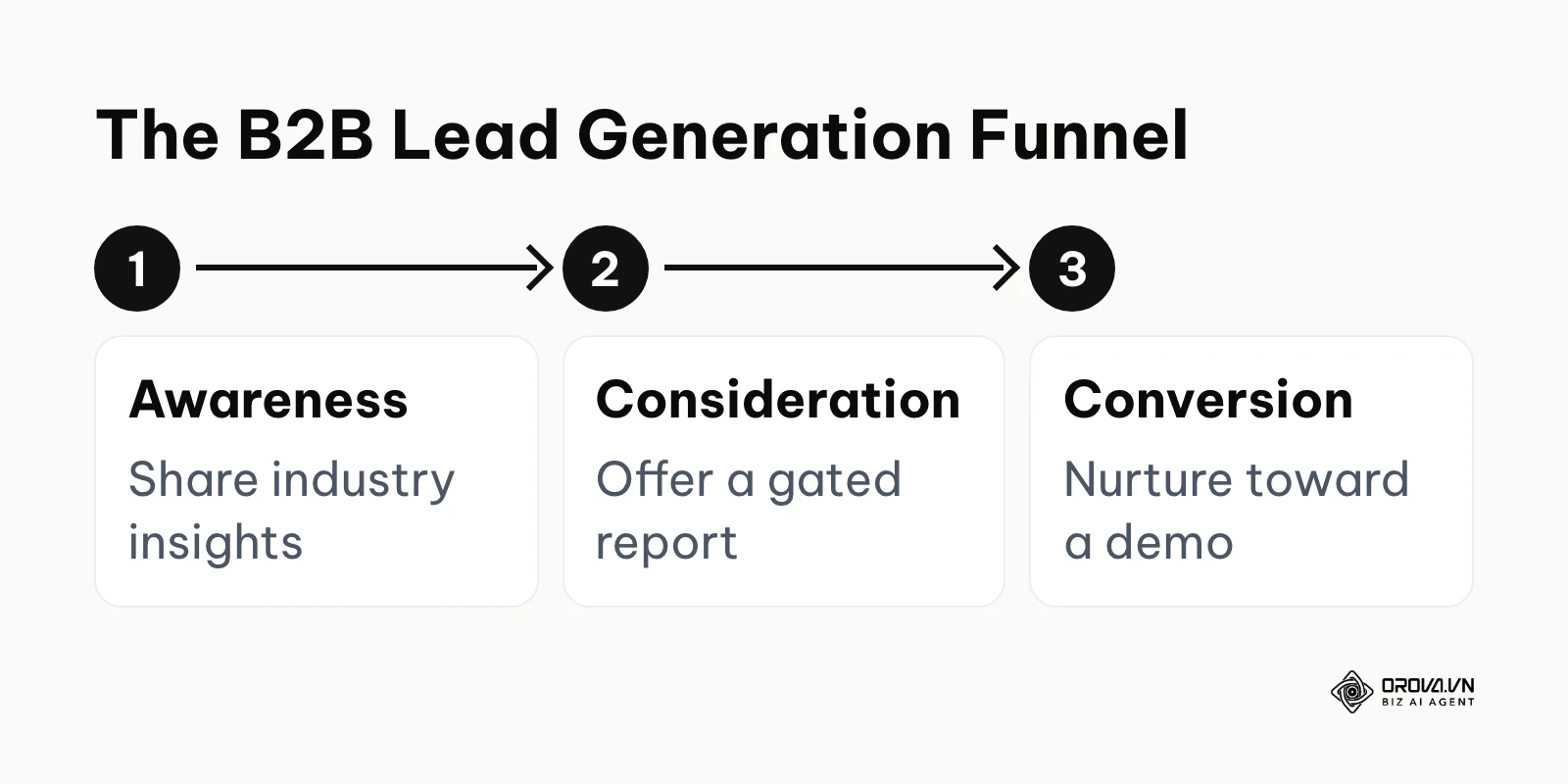 A three-step process for generating B2B leads from awareness to conversion.