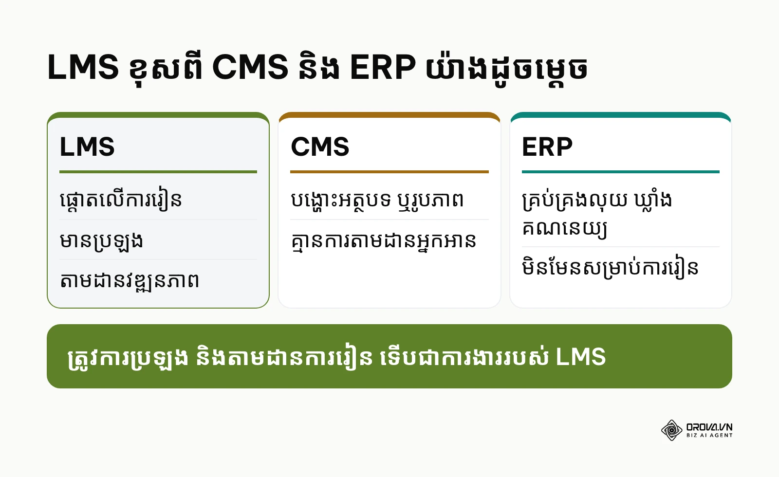 ការប្រៀបធៀប LMS CMS និង ERP