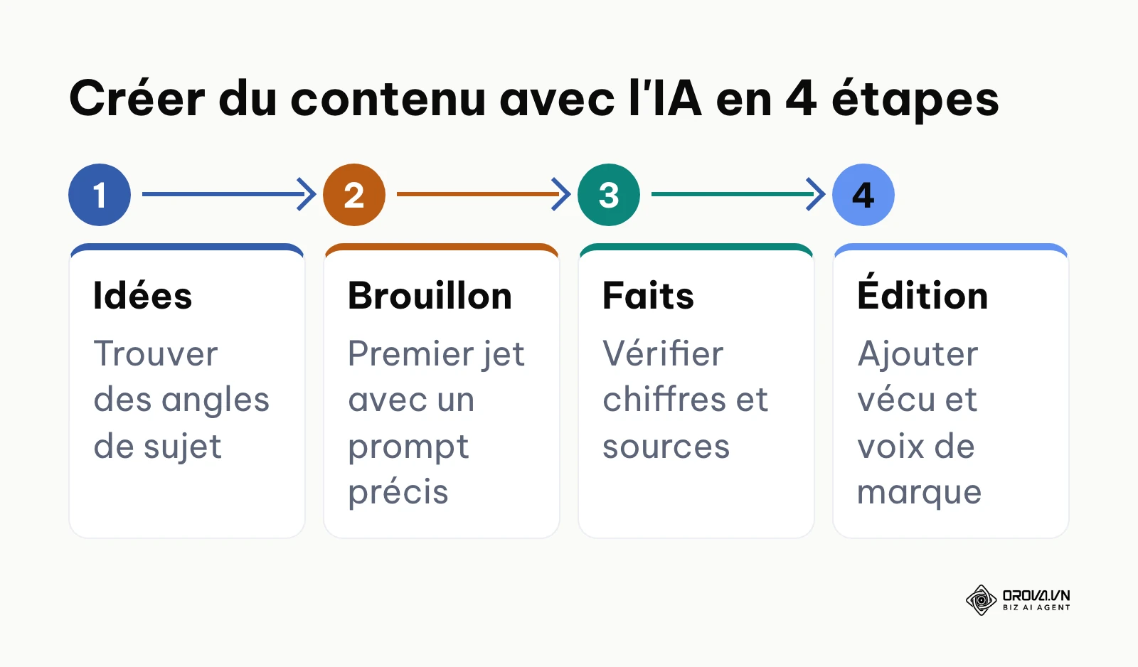 Processus en 4 étapes pour intégrer l'IA dans la création de contenu de manière sécurisée