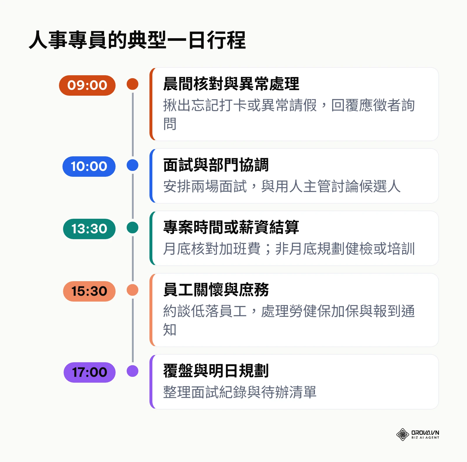 人事專員從 09:00 到 18:00 的典型一日工作安排