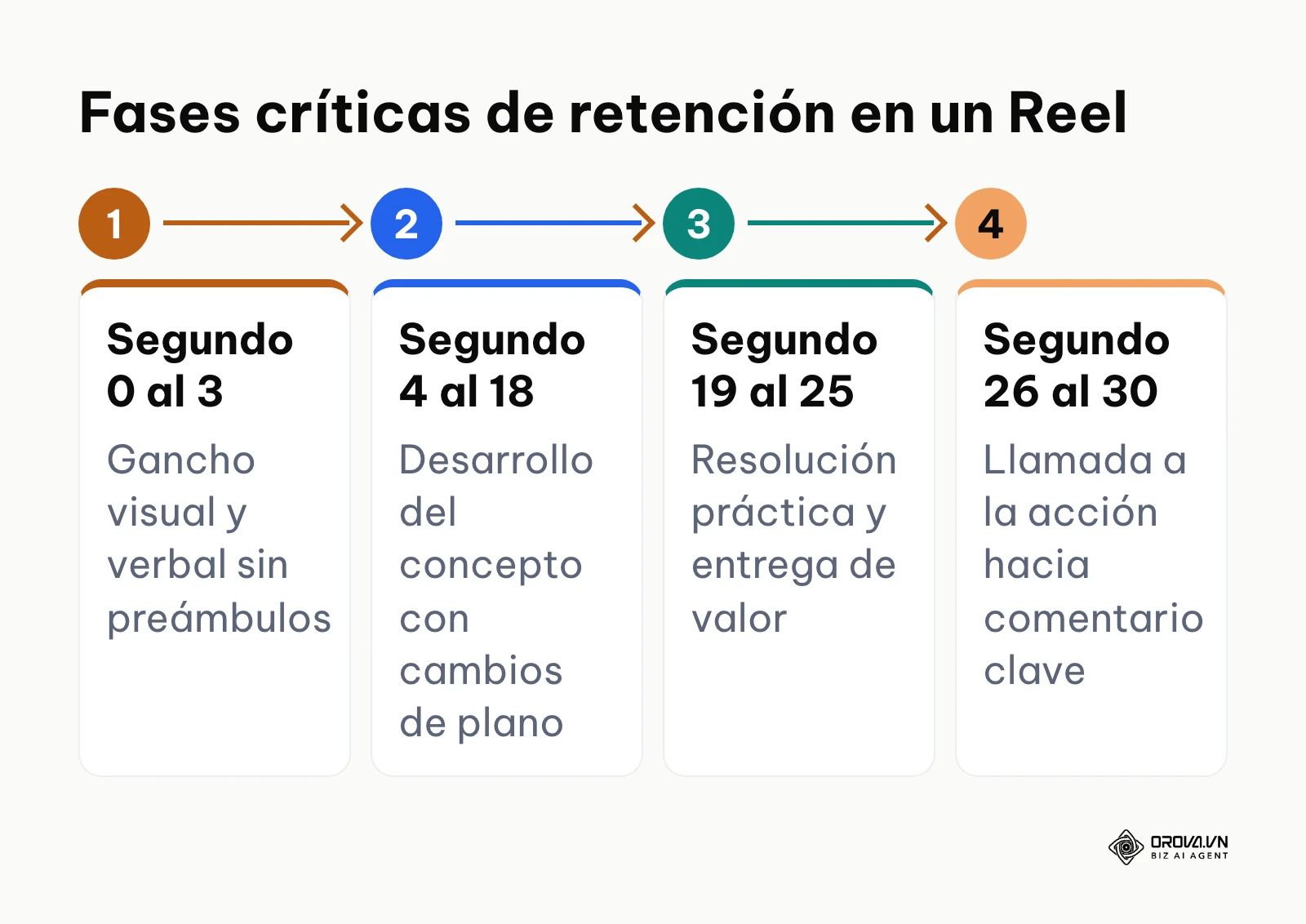 Diagrama de cuatro etapas temporales en un Reel de 30 segundos enfocadas en maximizar la retención algorítmica.