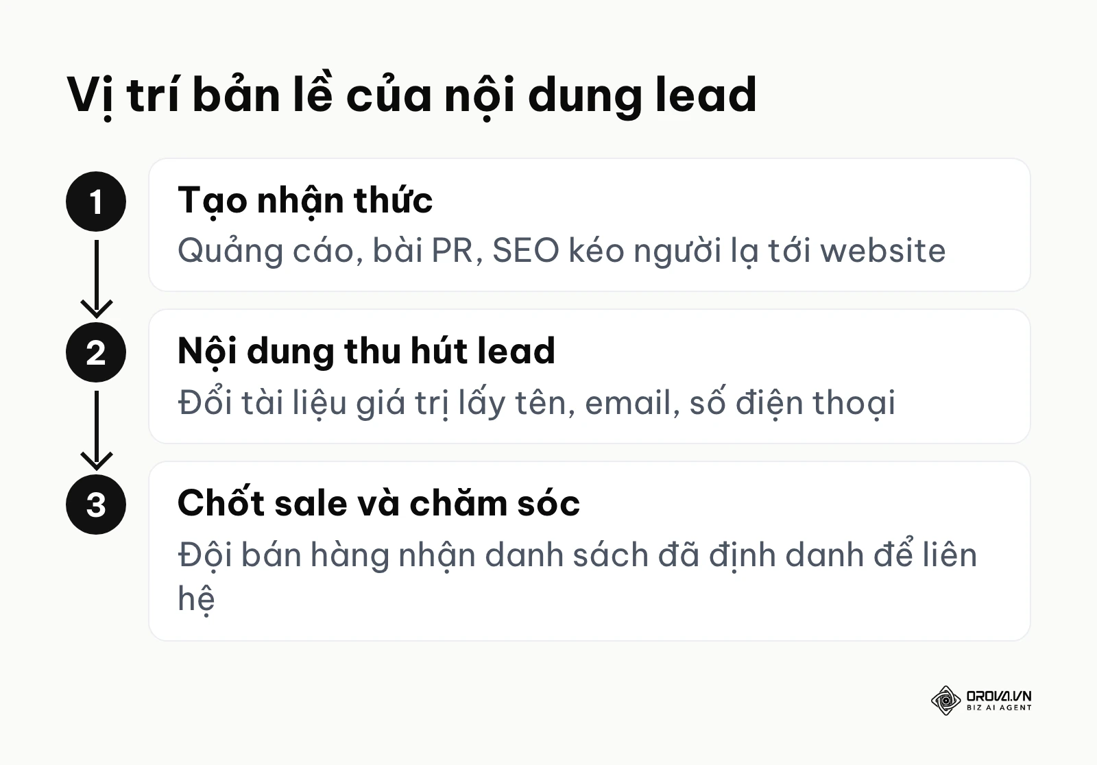 Sơ đồ vị trí của nội dung thu hút khách hàng tiềm năng giữa khâu nhận thức và khâu chốt sale
