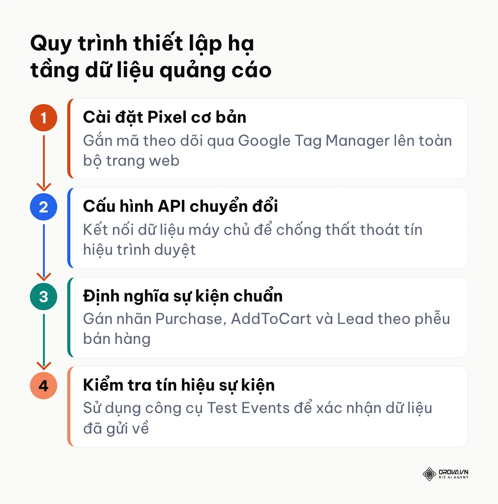 Quy trình 4 bước thiết lập hạ tầng mã theo dõi và API chuyển đổi.