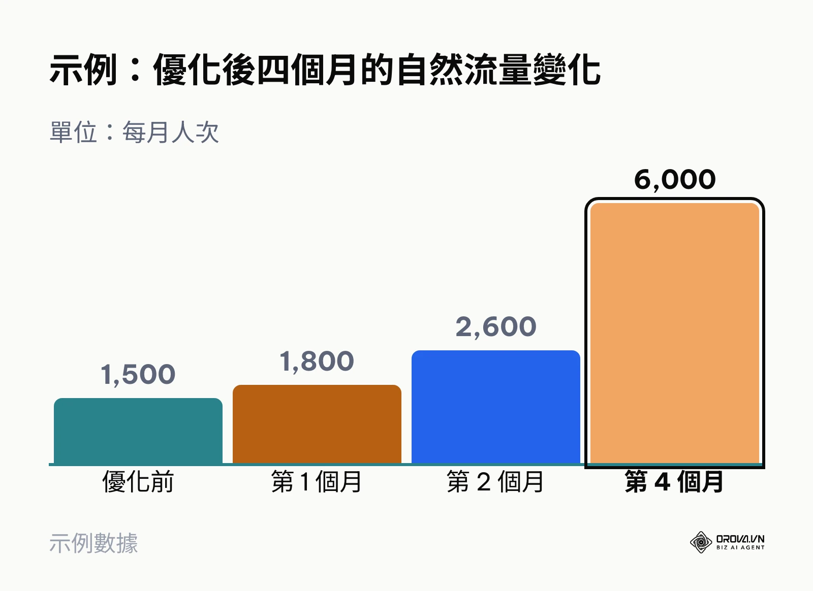 示例說明中 B2B 製造商優化前後四個月的自然流量變化