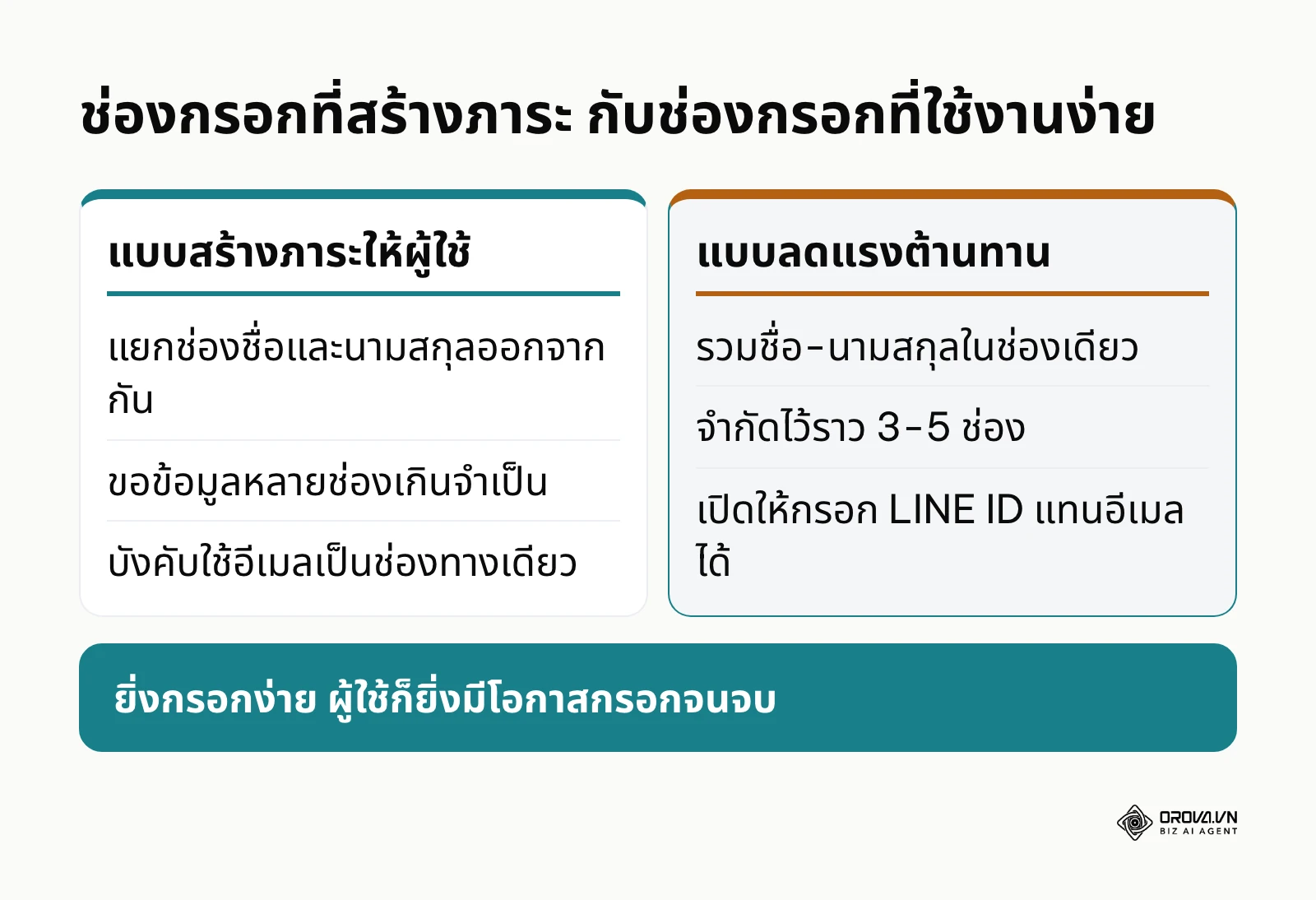 ตารางเปรียบเทียบลักษณะการตั้งคำถามที่ทำให้คนอยากและไม่อยากให้ข้อมูล