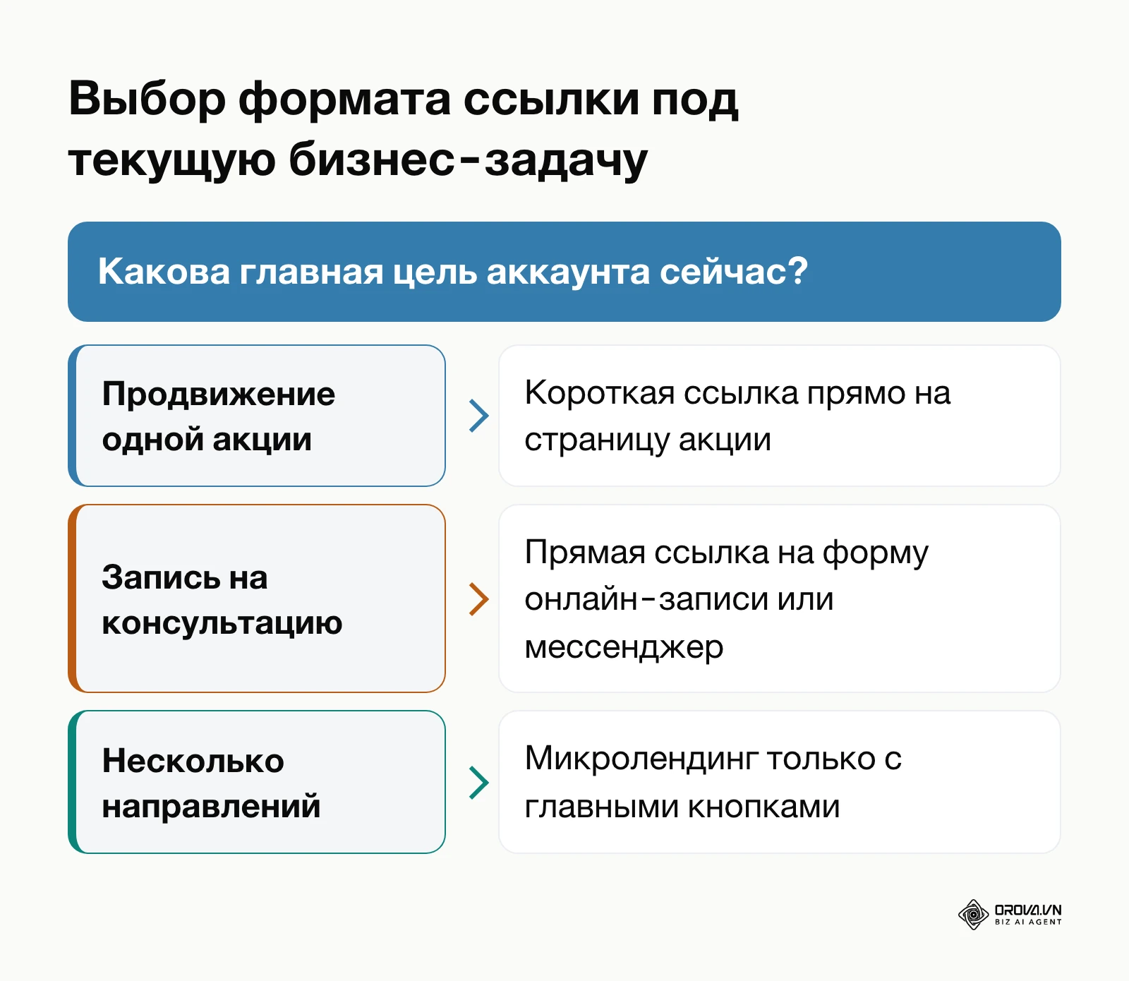 Дерево решений для выбора подходящего типа ссылки в био в зависимости от цели кампании