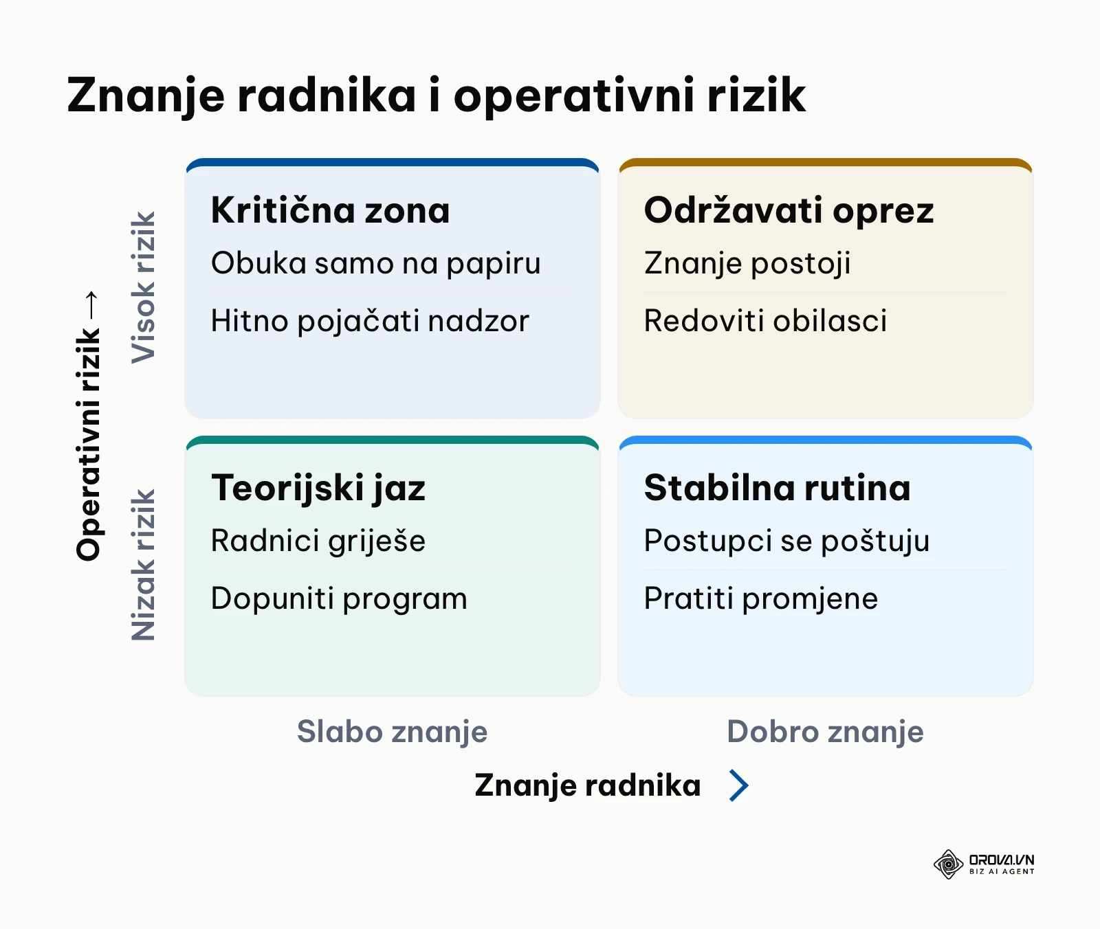 Matrica znanja radnika i operativnog rizika za procjenu učinka obuke