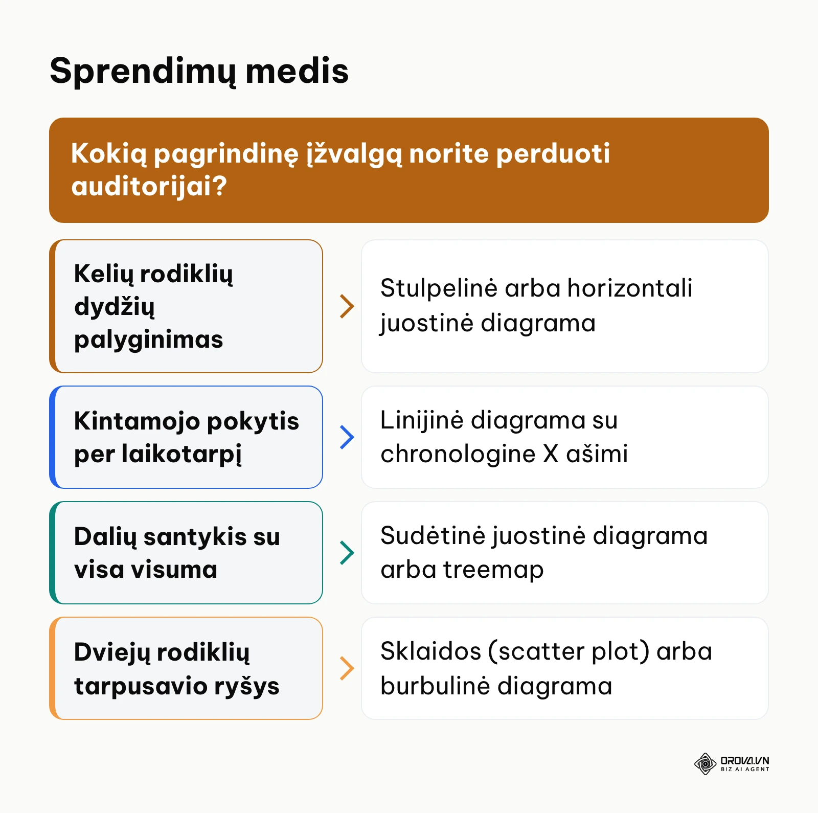 Sprendimų medis diagramos tipui parinkti pagal analizės tikslą