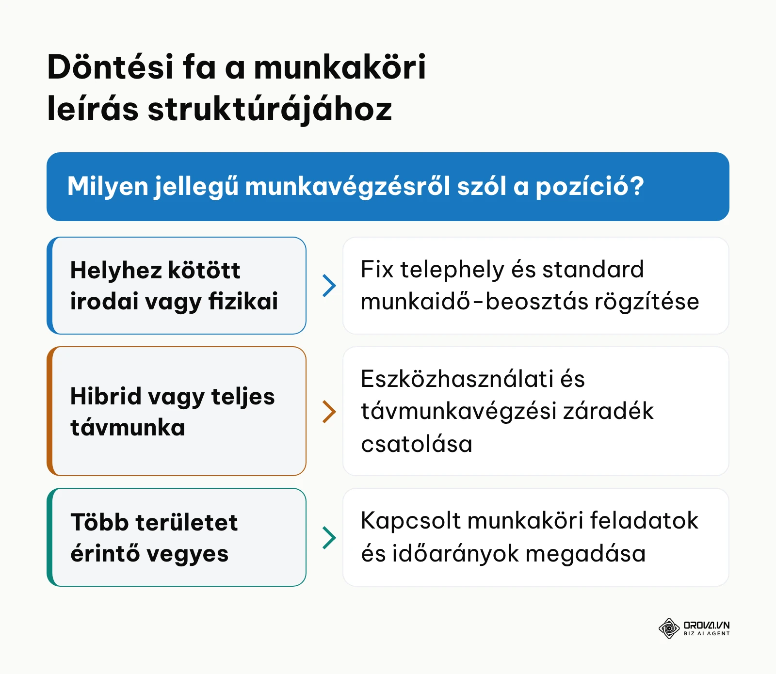 Döntési fa a munkaköri leírás munkavégzési jellegének meghatározásához
