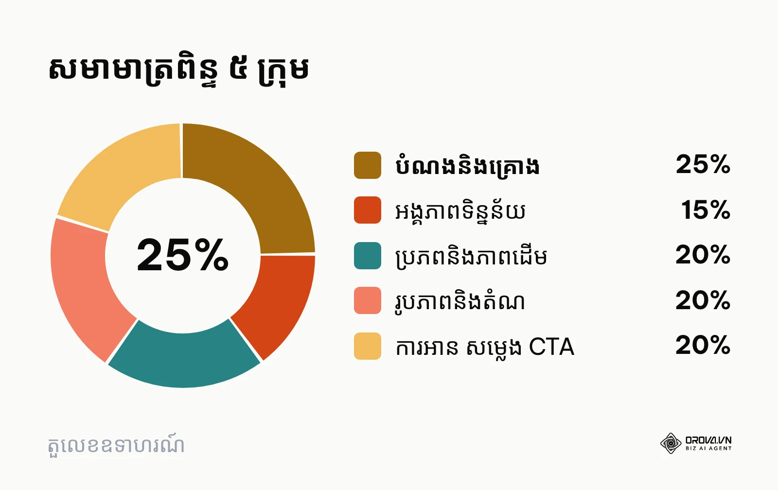 ដ្យាក្រាមរង្វង់បង្ហាញសមាមាត្រពិន្ទុទាំង ៥ ក្រុមក្នុងតារាងវាយតម្លៃអត្ថបទ ១០០ ពិន្ទុ