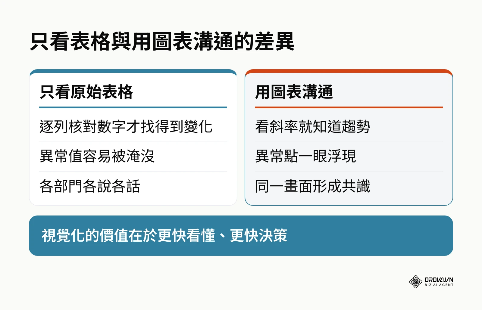 只看原始表格與用圖表溝通在找趨勢、找異常與跨部門溝通上的差異