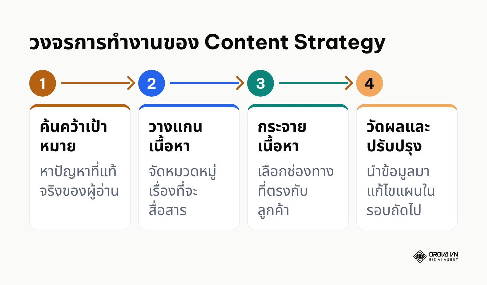 ขั้นตอน 4 กระบวนการหลักในการทำงานของกลยุทธ์เนื้อหา
