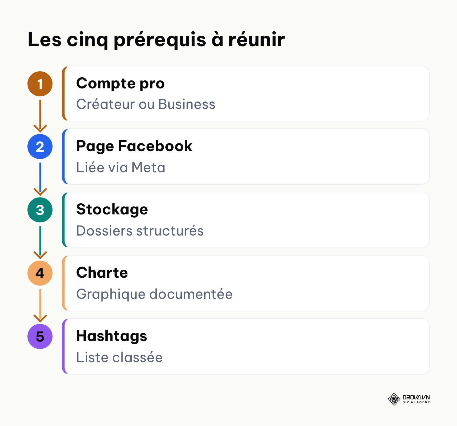 Les cinq éléments à préparer avant de connecter un compte Instagram à un outil de programmation.