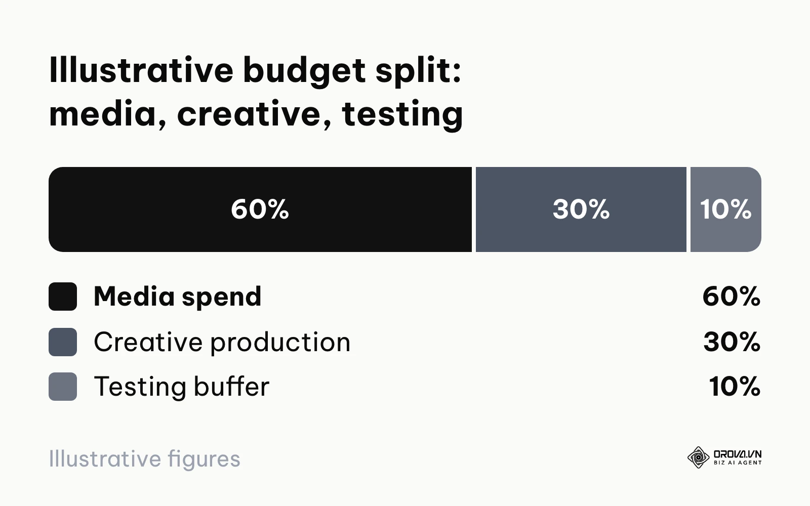 Pie chart of an illustrative split: 60% media spend, 30% creative production, 10% testing buffer.