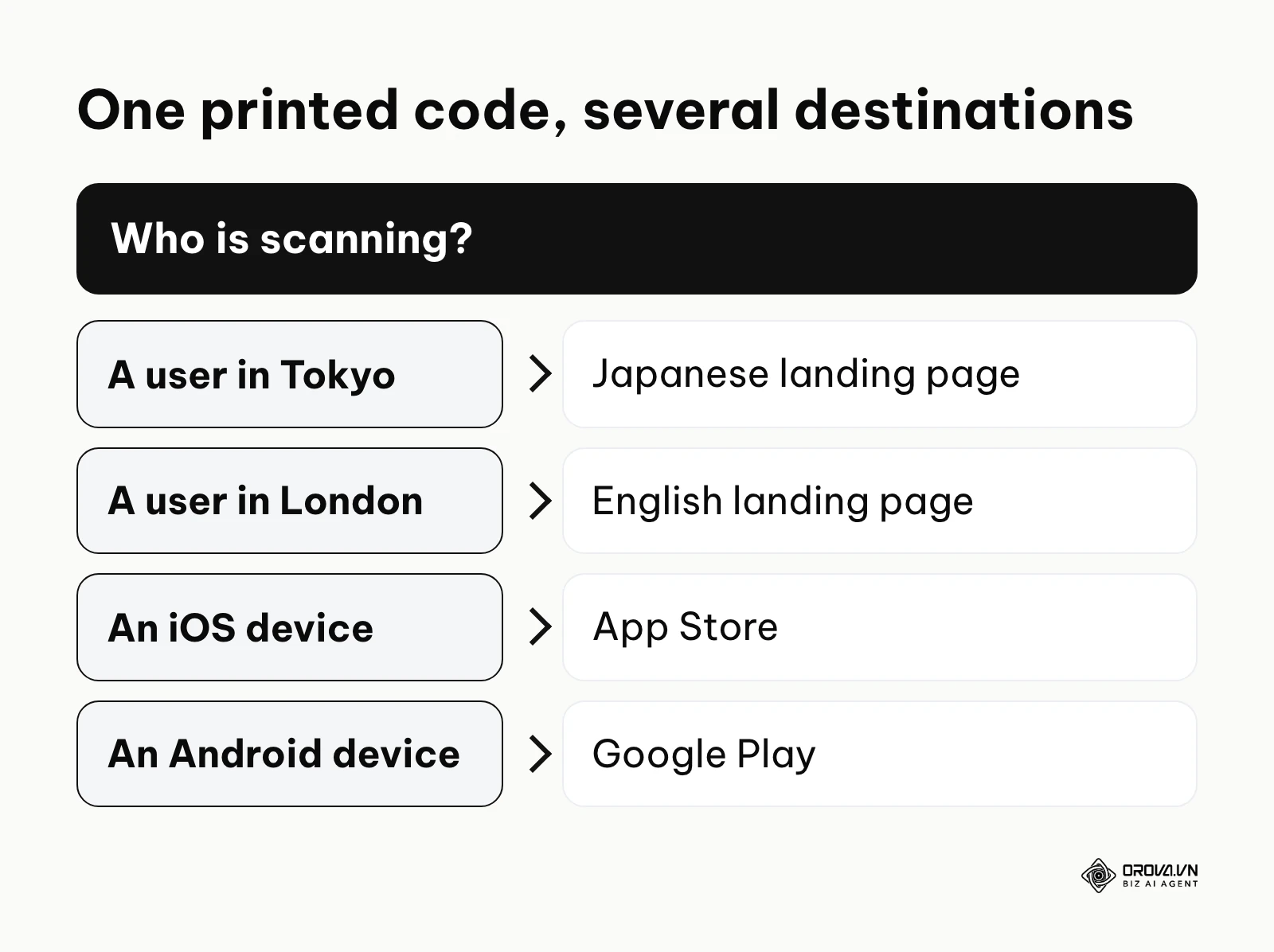 Multi-URL routing sends scanners to different pages by location or operating system