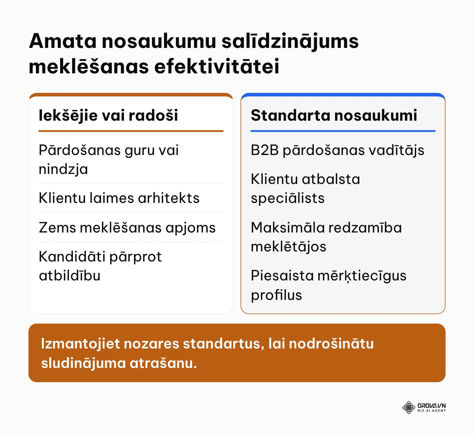Salīdzinājums starp radošiem un standarta amatu nosaukumiem darba tirgū